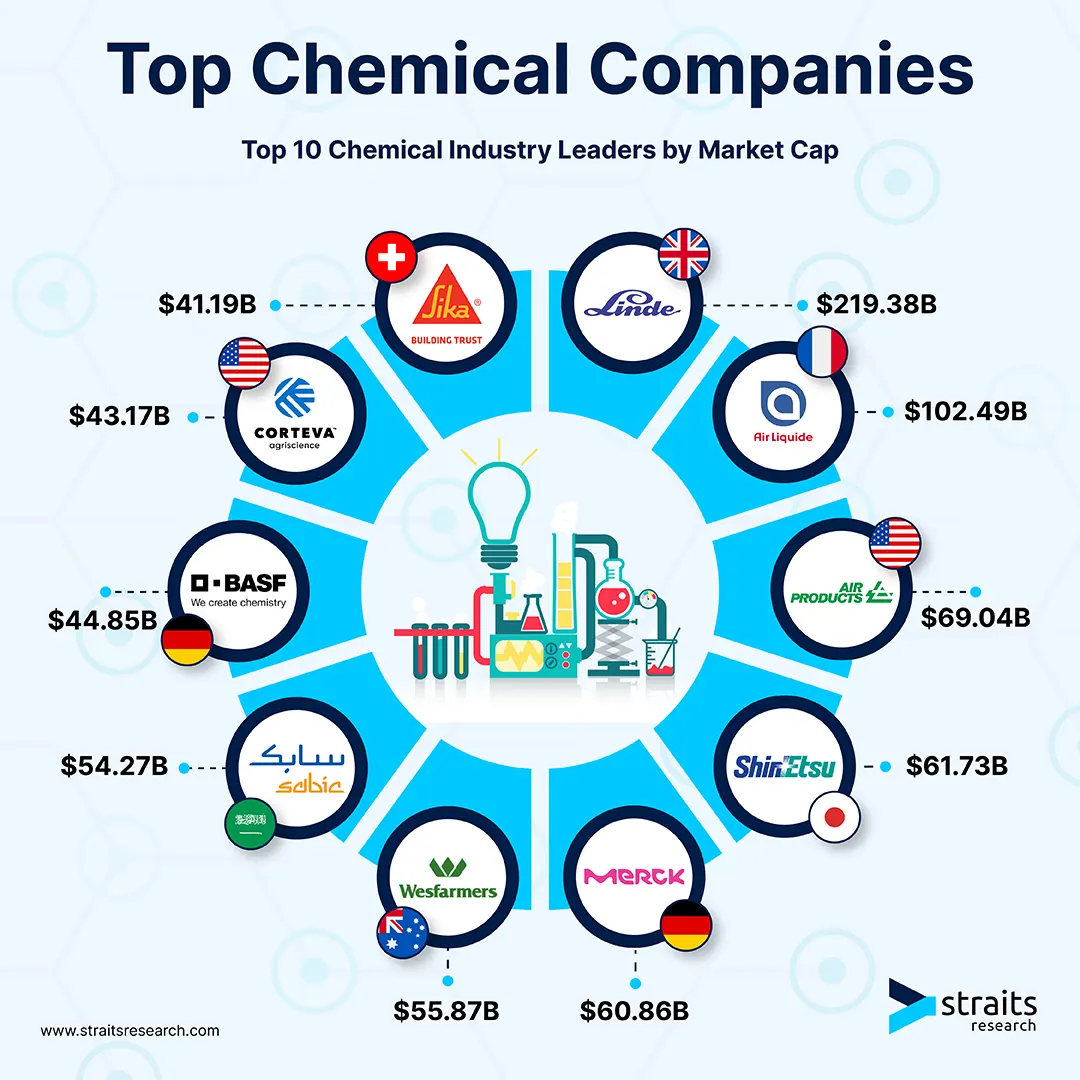 Top 10 Industrial Chemicals in High Demand
